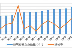 2019年中國建築業發展形勢和重點探析